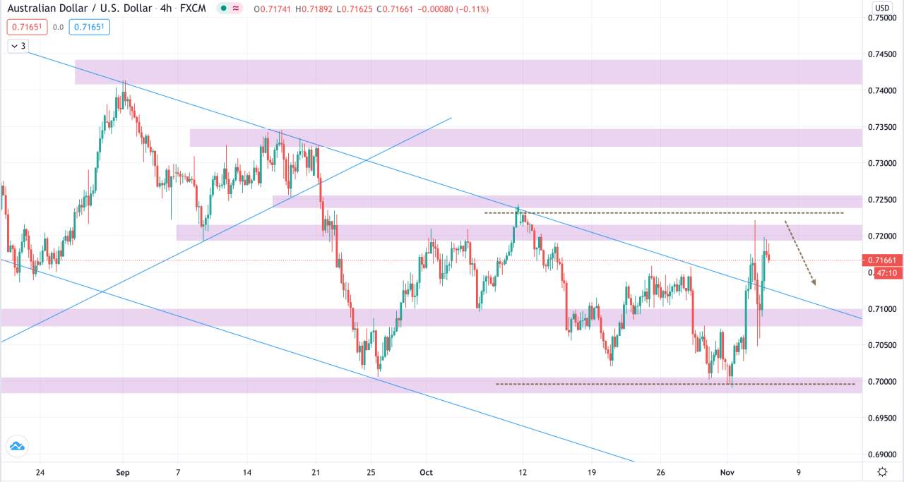 Phân tích Vàng & Forex phiên 05/11
