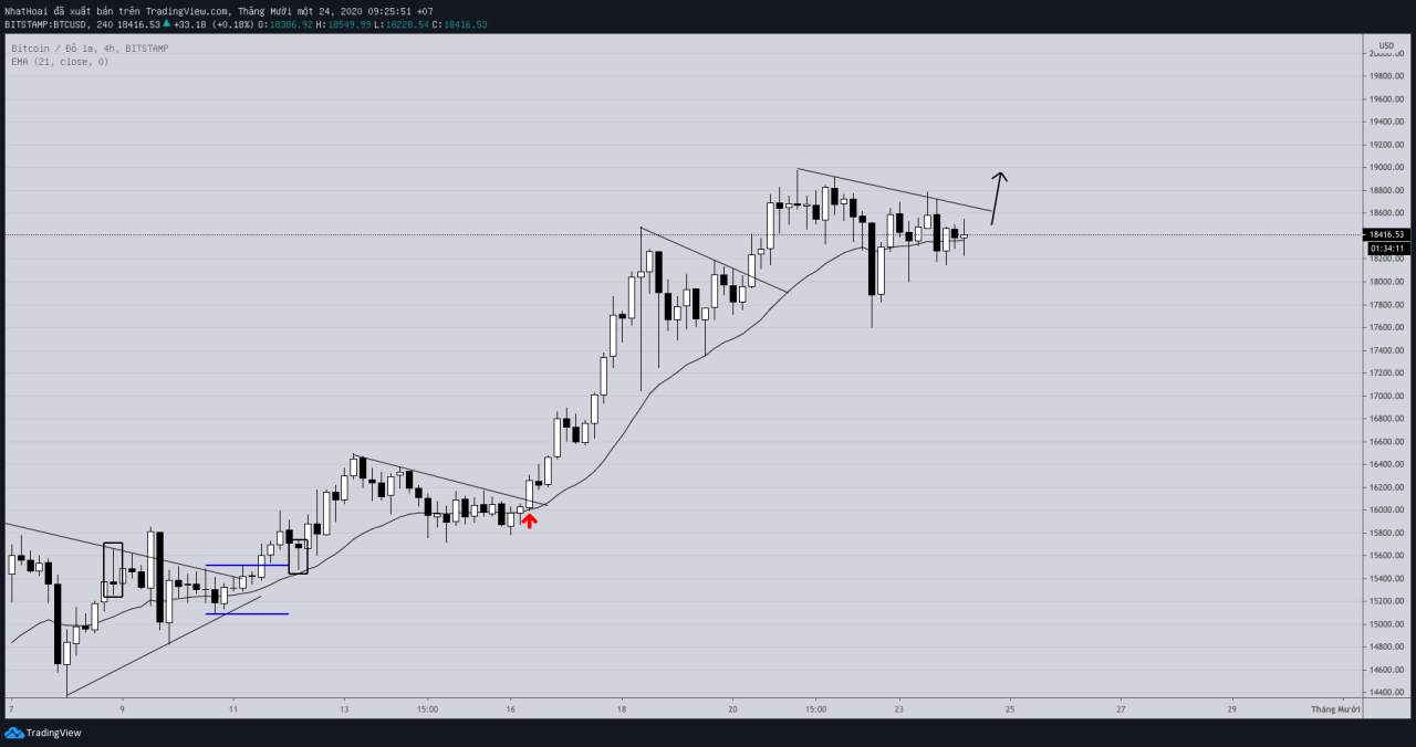 Hôm nay trade coin gì? - Ngày 24/11: Chuẩn bị vào kèo mới