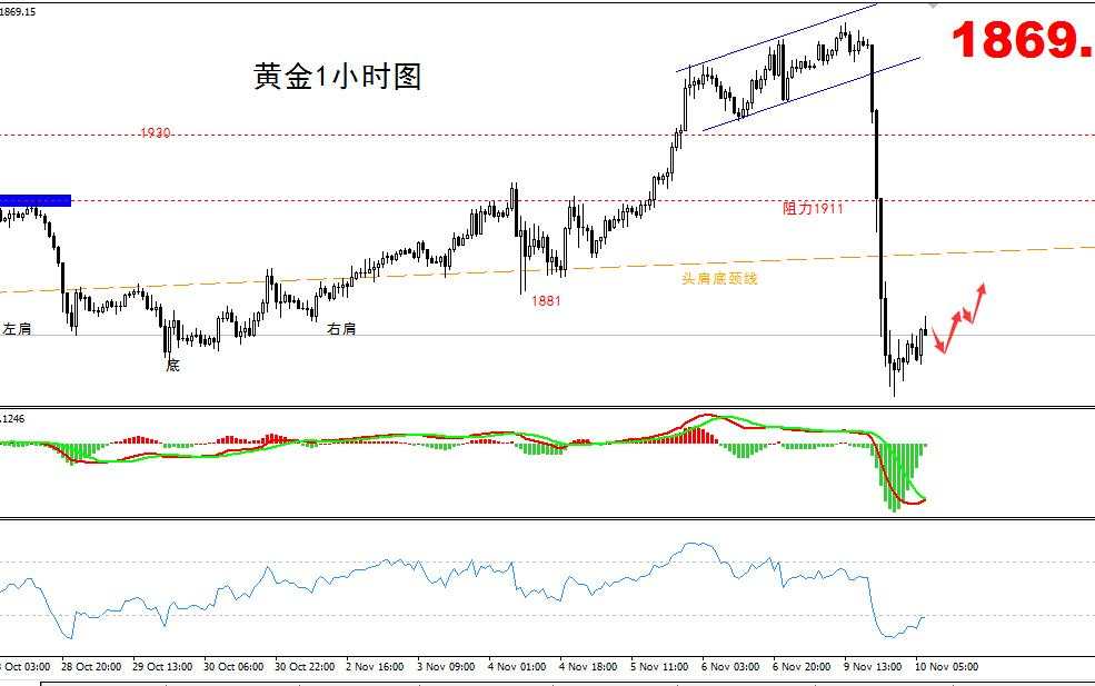 【黄金篇】：疫苗传出重大利好，黄金闻声崩盘超100美金！