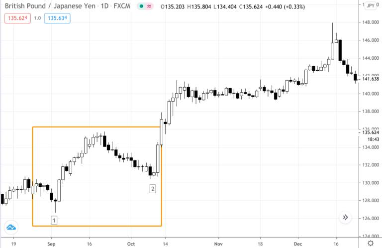 Kỹ thuật BẮT ĐÁY siêu đơn giản cho các anh em price action trader