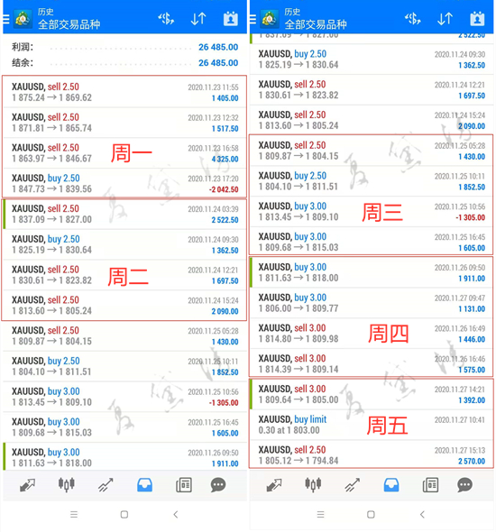 夏黛清:11.29黄金下周一鼓作气多,原油高空为上策!