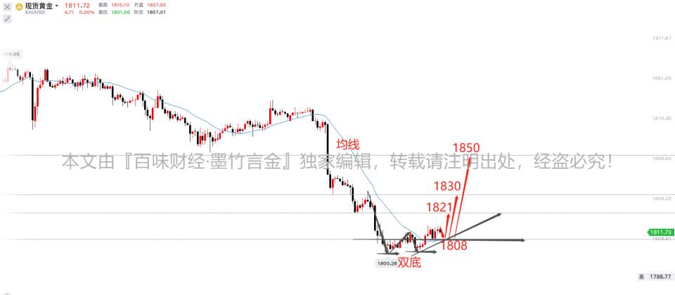 墨竹：美元多头小幅反转，黄金险些脱离看涨局面？