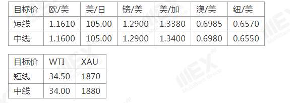 MEXGroup：欧美股市大跌，可继续关注避险美元
