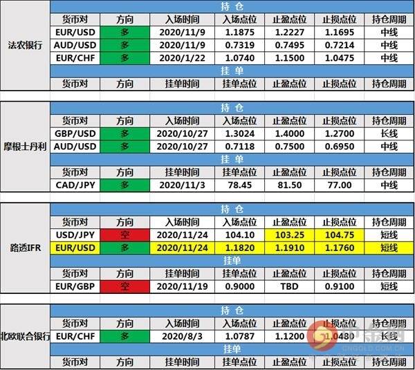 11月24日投行持仓报告：非美货币反弹整理，渣打银行持仓出局，路透IFR挂单成交
