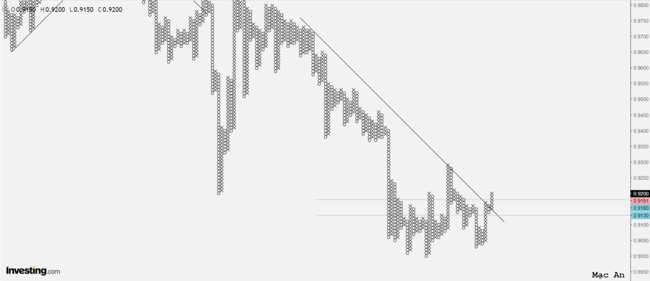 Phân tích Forex và hàng hóa theo góc nhìn đồ thị P&F - Ngày 03/11