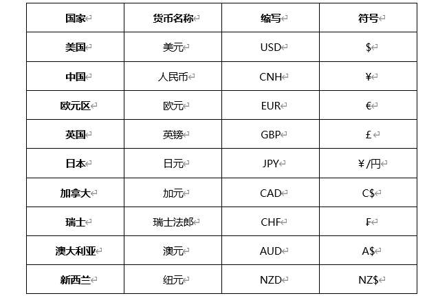 ATFX外汇科普：各个国家的货币符号和英文缩写全解析