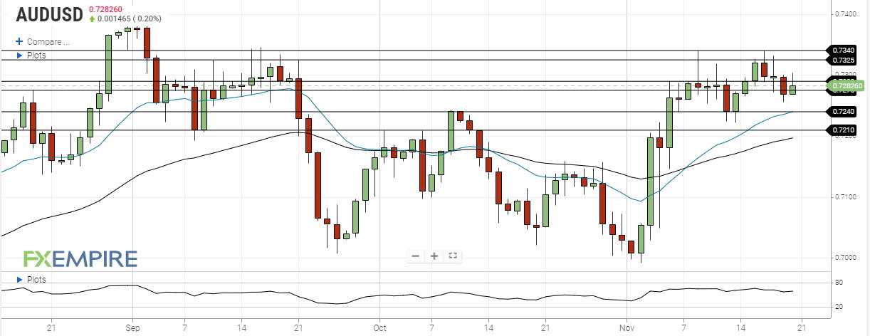 DAILY NOTION - FXEMPIRE - AUD/USD Forecast - Nov 20, 2020
