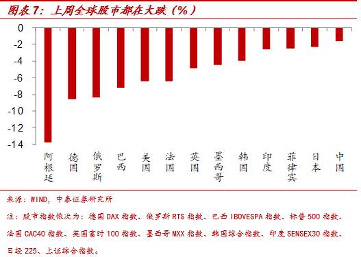 全球股市何缘大跌?
