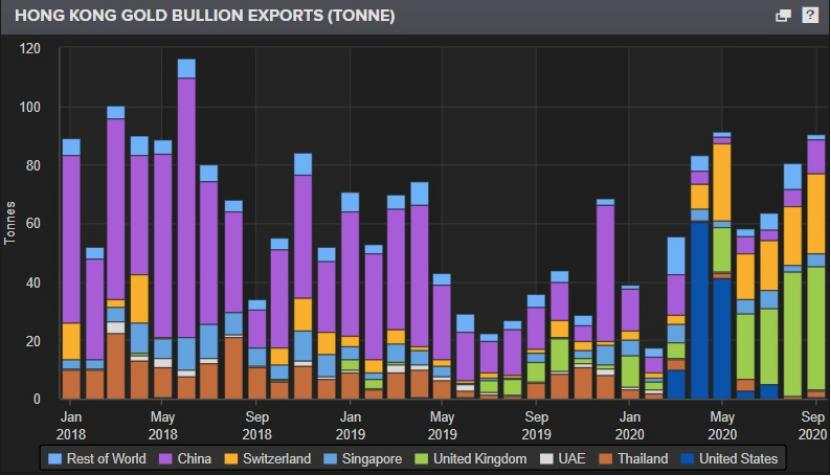 黄金供需趋势：中国香港9月出口黄金同比增长157%