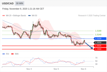 （11月6日）今日Just2Trade捷仕分析师观点
