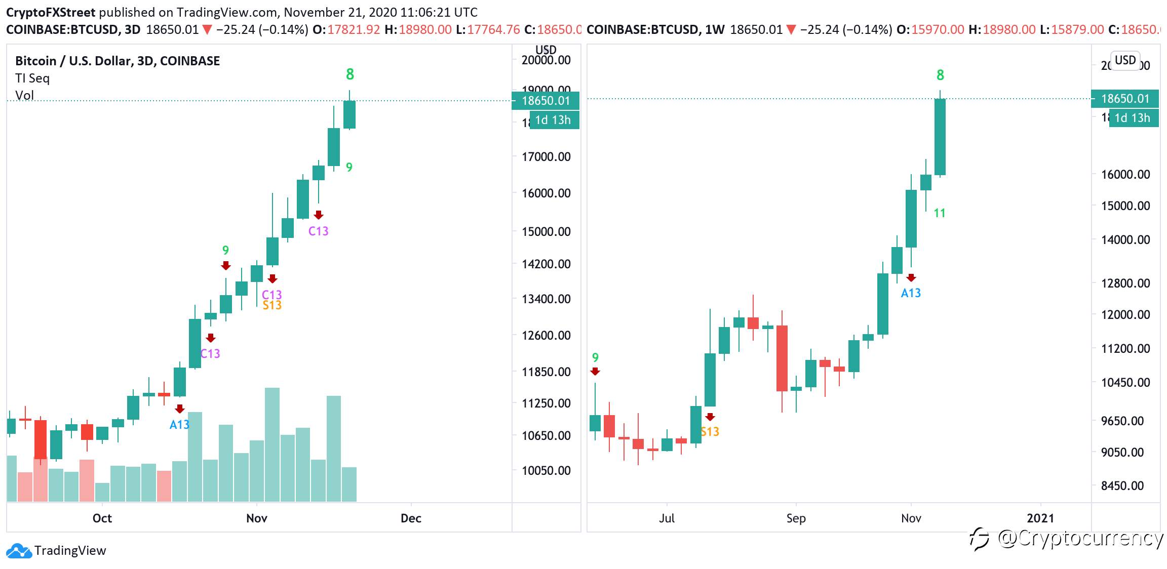 DAILY NOTION: Cryptocurrencies Price Prediction: Bitcoin, Ripple & Ethereum