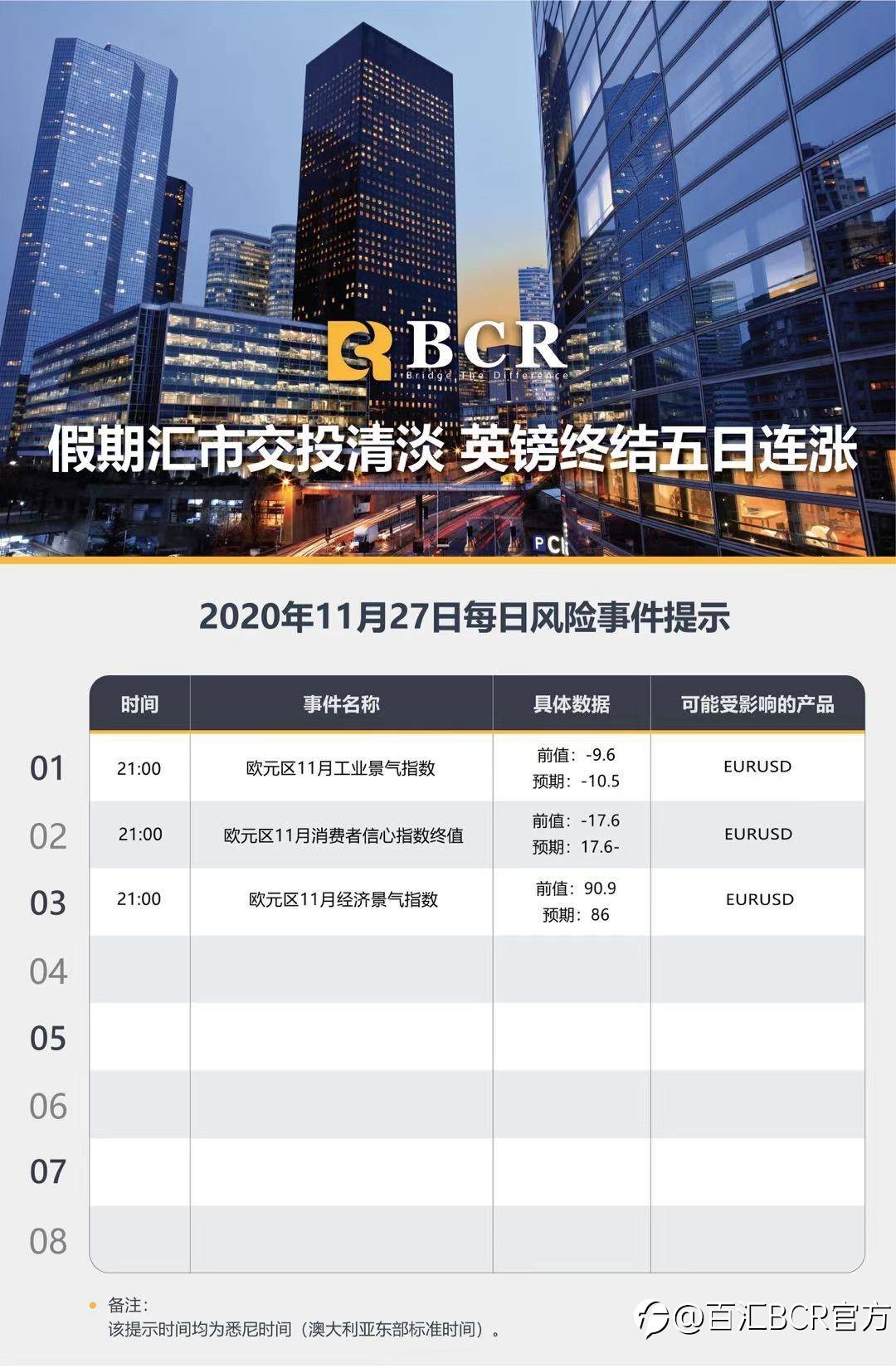 【百汇BCR今日市场分析2020.11.27】假期汇市交投清淡，英镑终结五日连涨