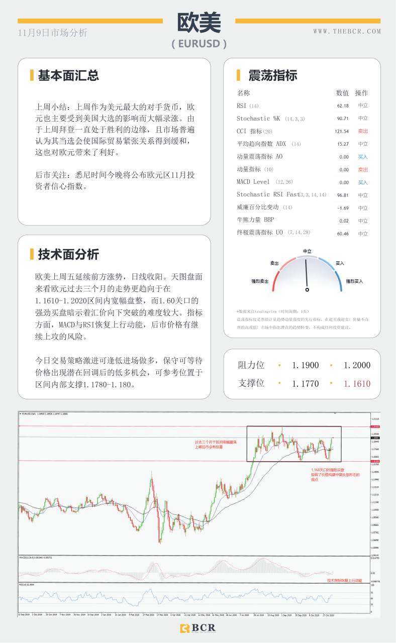【百汇BCR今日市场分析2020.11.9】拜登胜选美元空头信心大增，继续减产美油化险为夷