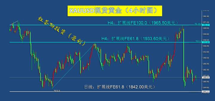 11.12晚上：黄金白银短线继续调整的概率较大