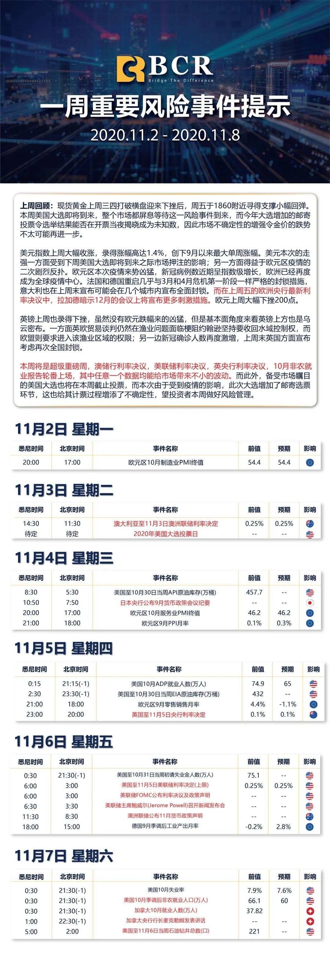 【BCR】一周重要风险提示2020.11.2-2020.11.8