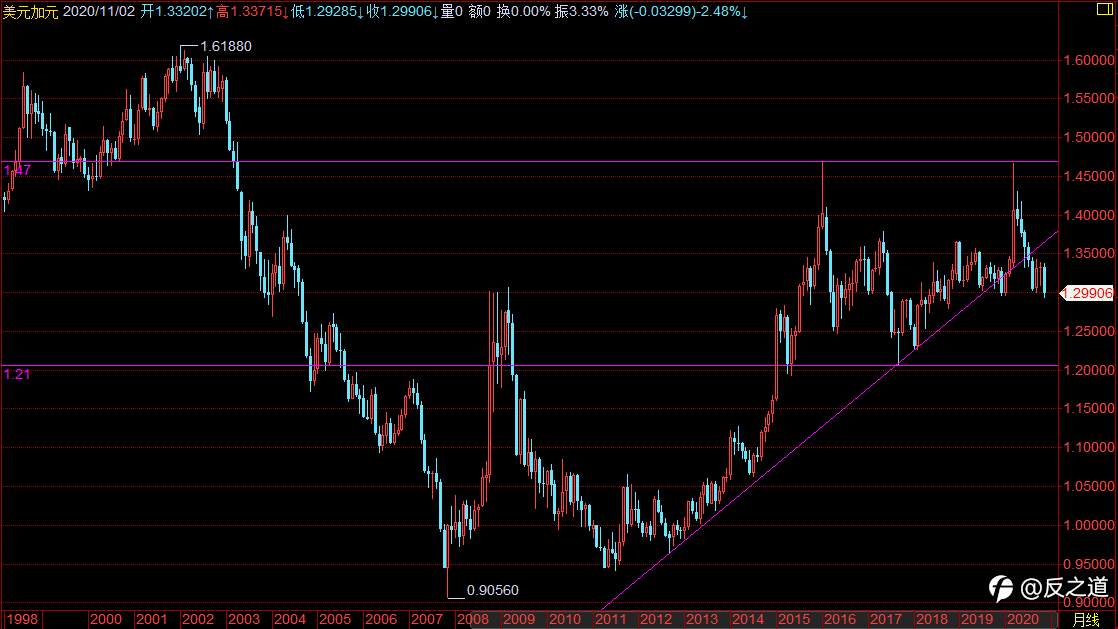 USD/CAD，我是这么看，和你的看法一样吗？