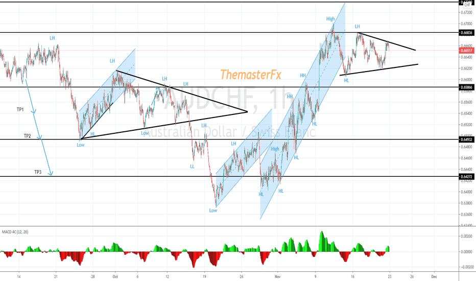 AUDCHF ideas trade on the 1H time-frame.