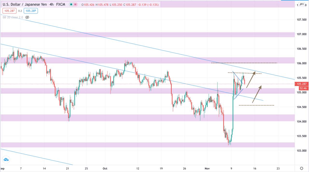 Phân tích Vàng & Forex phiên 12/11