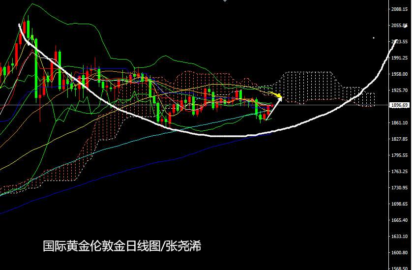 张尧浠：大选临近推动黄金暂升、日内延续看进一步目标
