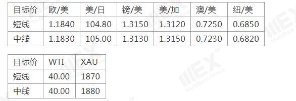 MEXGroup：市场风险情绪下降，英欧谈判仍存重大分歧，英镑回落80余点