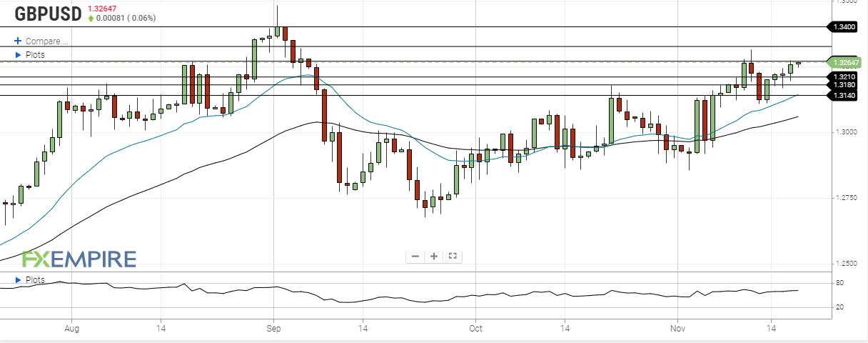 DAILY NOTION - FXEMPIRE - AUD/USD Forecast - Nov 18, 2020