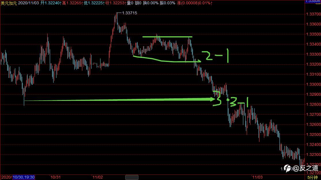 USD/CAD，我是这么看，和你的看法一样吗？