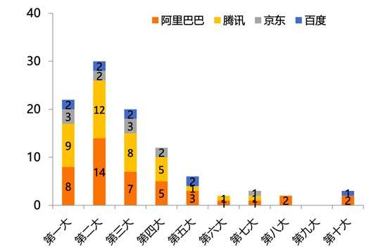 腾讯阿里京东百度，谁最会投资？