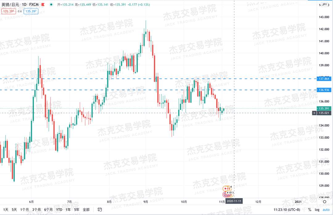 [11月3日策略]黄金/原油/英镑/欧元/美日/澳元/标普/BTC/BCH