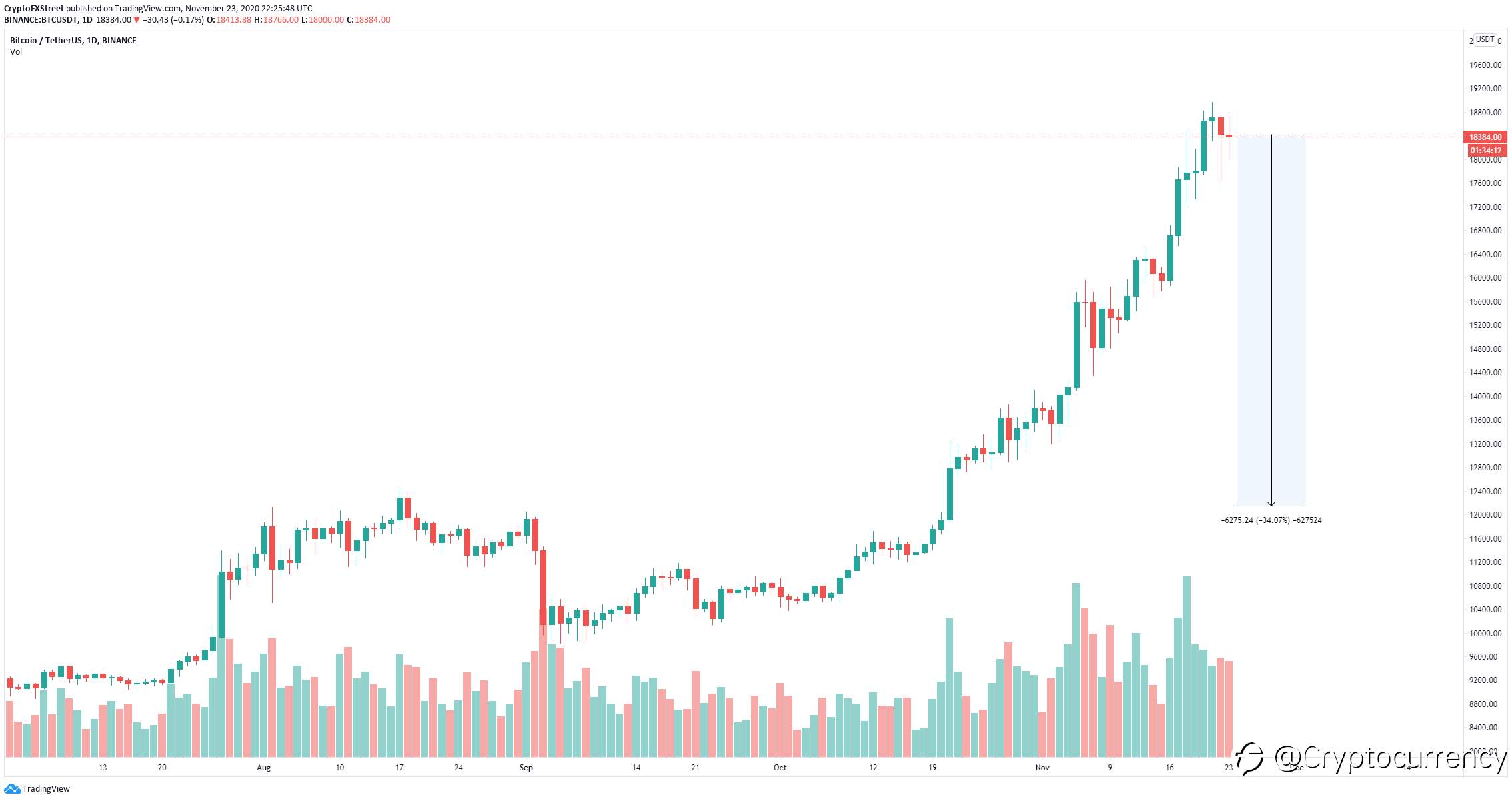 BREAKING: Trading Veteran Cashes Out 50% Of His Bitcoin Position