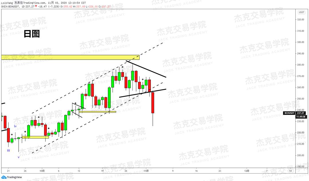 [11月3日策略]黄金/原油/英镑/欧元/美日/澳元/标普/BTC/BCH