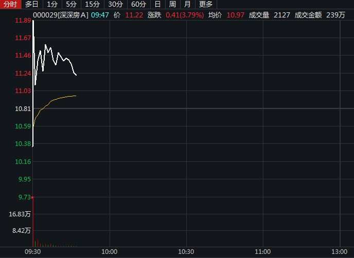 与恒大重组失败，深深房A四年后复牌早盘仍一度冲击涨停
