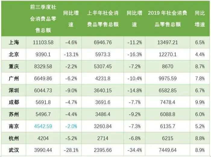 消费 深圳 总额 城市 苏州 重庆