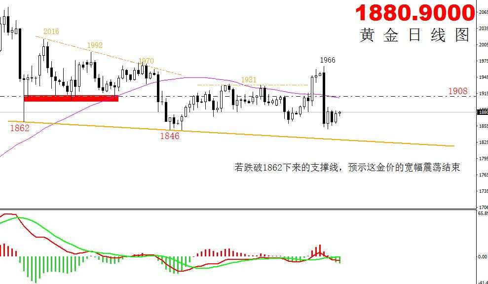 【黄金篇】:黄金底部震荡延续，是筑底还是诱多？