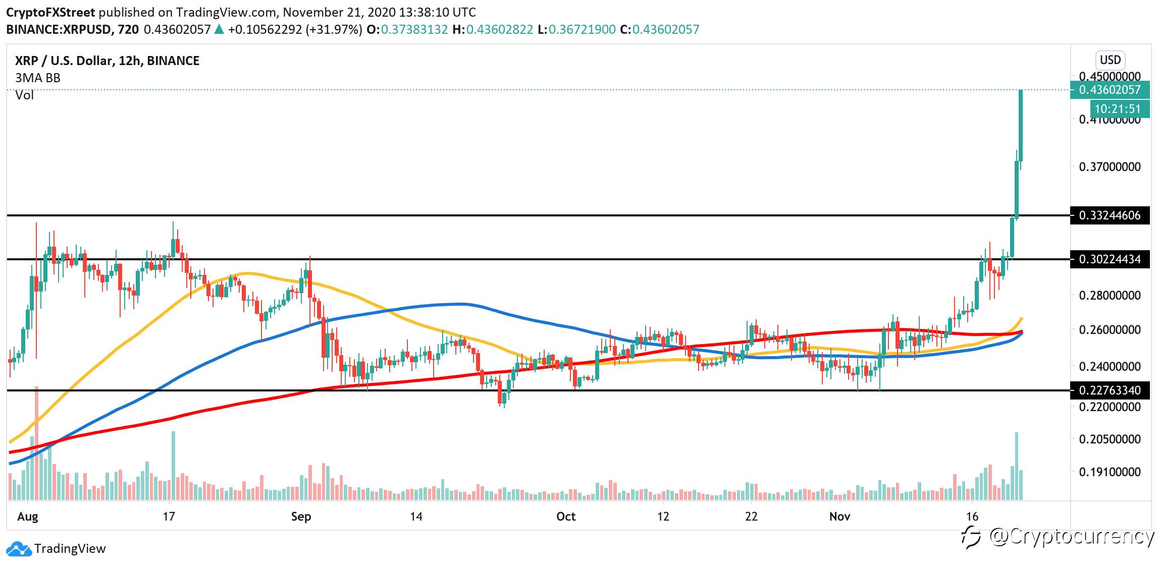 DAILY NOTION: Cryptocurrencies Price Prediction: Bitcoin, Ripple & Ethereum