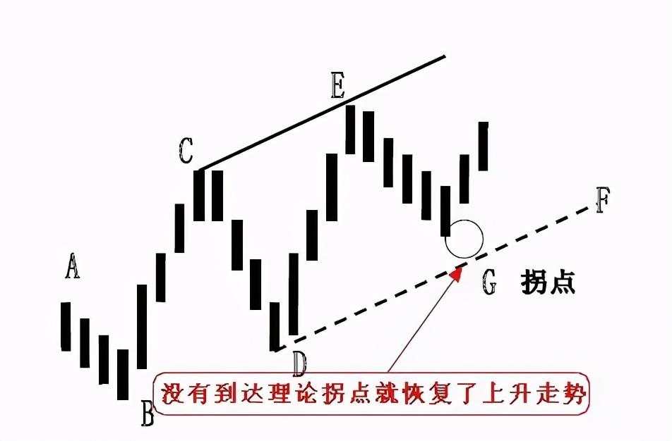 干货分享：终于有人把趋势线的画法讲透彻了(图解)！