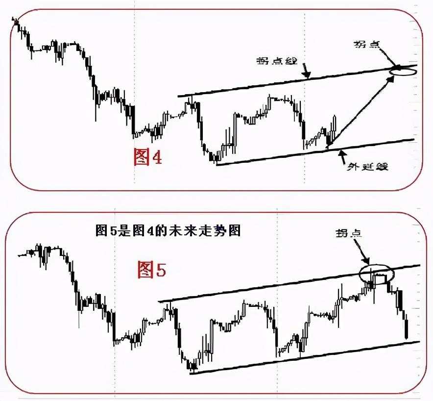 干货分享：终于有人把趋势线的画法讲透彻了(图解)！