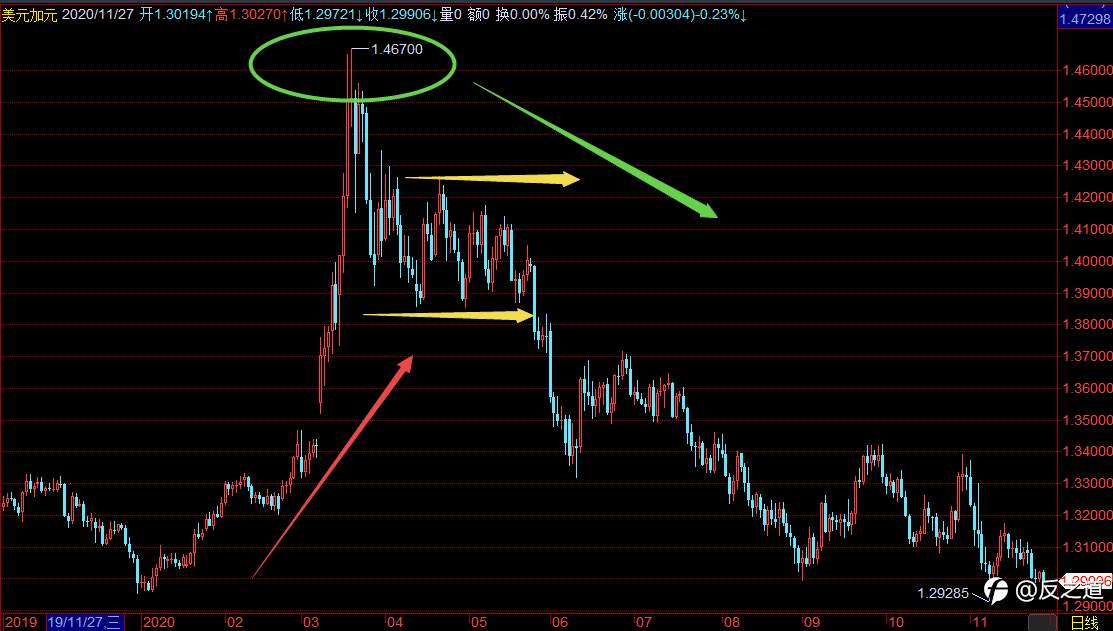 USD/CAD，我是这么看，和你的看法一样吗？