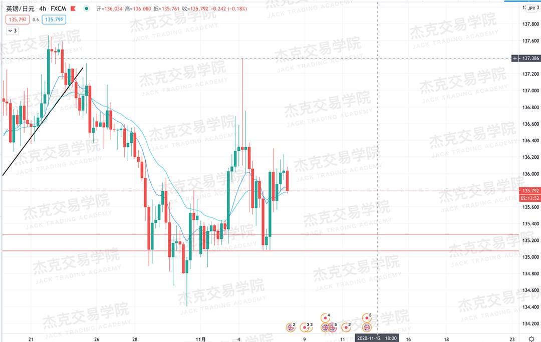 [11月6日策略]黄金/原油/英镑/欧元/美日/澳元/标普/BTC/BCH