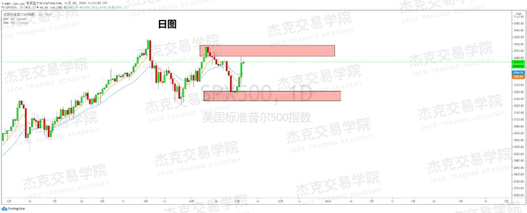 [11月5日策略]黄金/原油/英镑/欧元/美日/澳元/标普/BTC/BCH