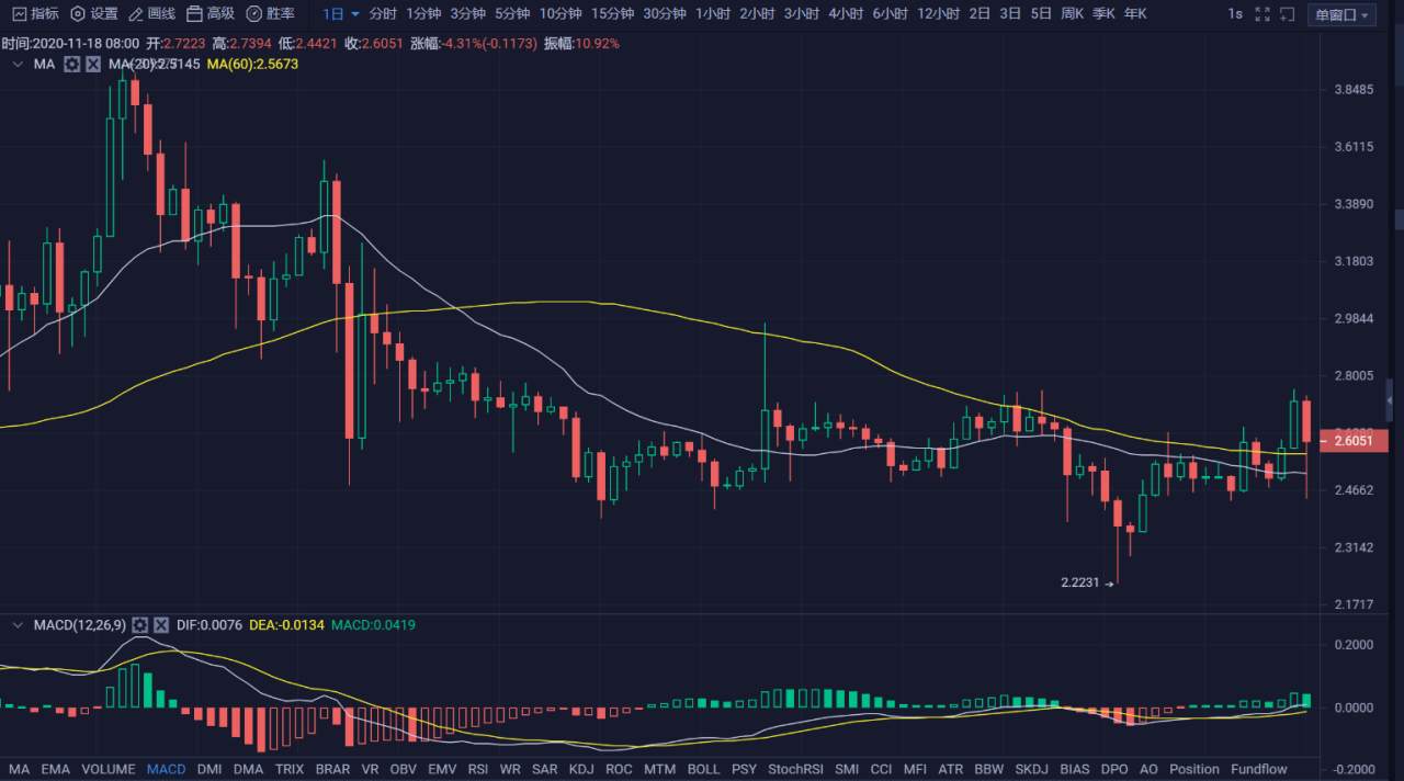 行情 | 李伟：11月18日BTC多头势不可挡，空头人心涣散 第047期