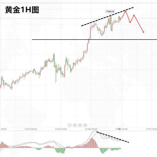 白灵雁：11.9黄金避险情绪回落，早盘先空