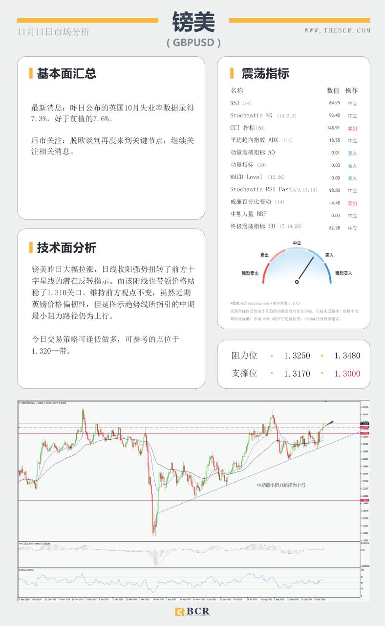 【百汇BCR今日市场分析2020.11.11】纽储行重提负利率观点 疫苗推动美原油延续反弹