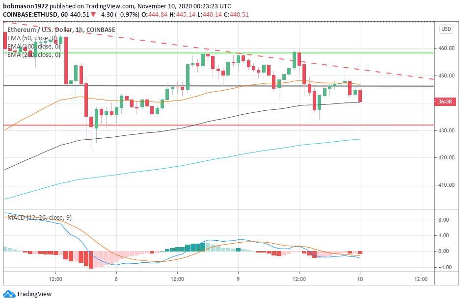Ethereum, Litecoin, and Ripple’s XRP – Daily Tech Analysis – November 10th, 2020