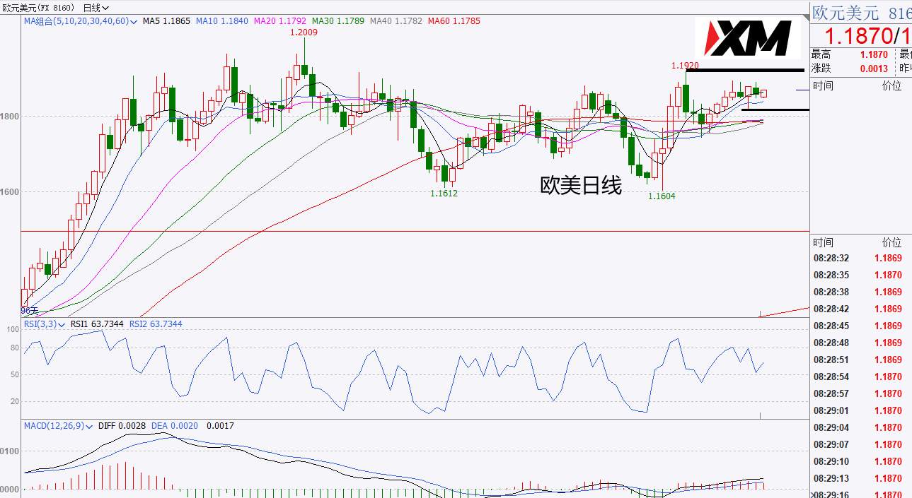 XM汇评 – 黄金箱体下边缘支撑再显徘徊，美元92.20面临选择