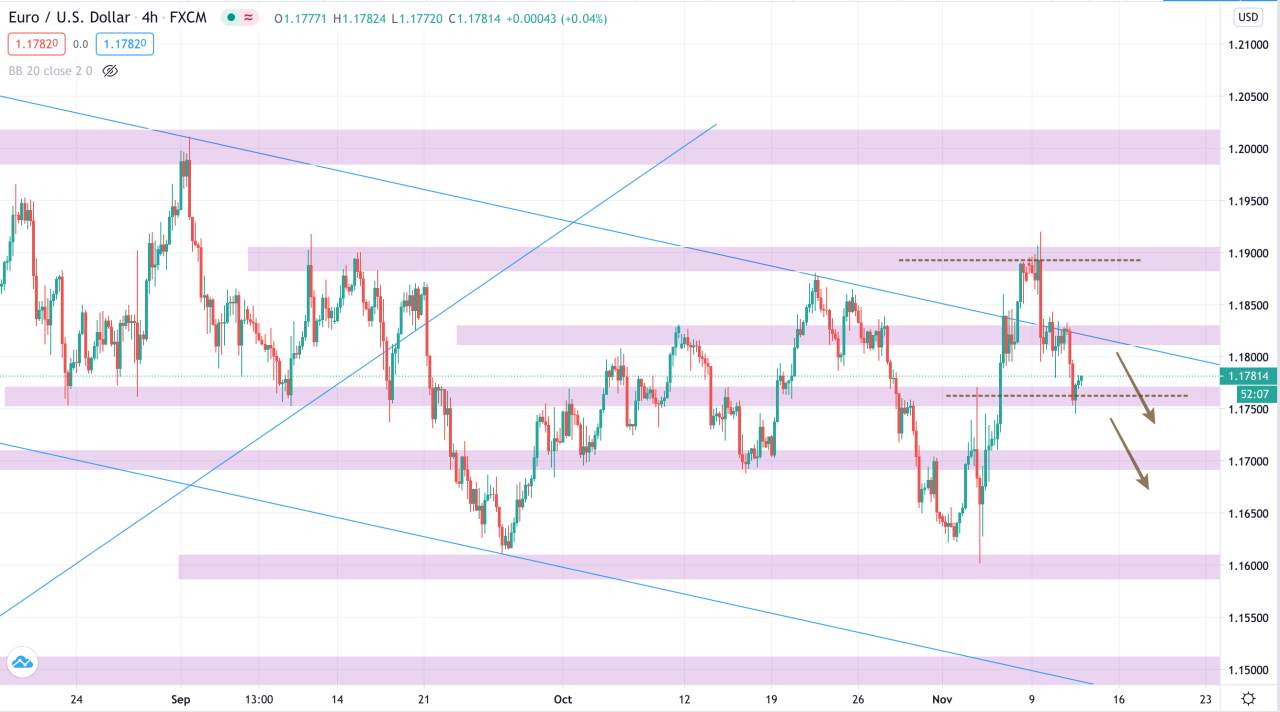 Phân tích Vàng & Forex phiên 12/11