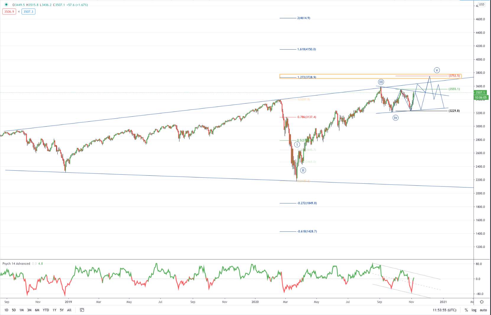 US500 (S&P500) 图表分析