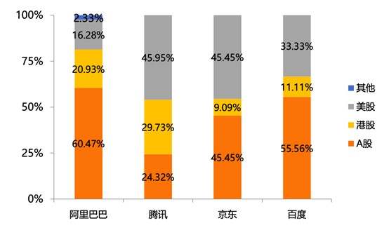 腾讯阿里京东百度，谁最会投资？