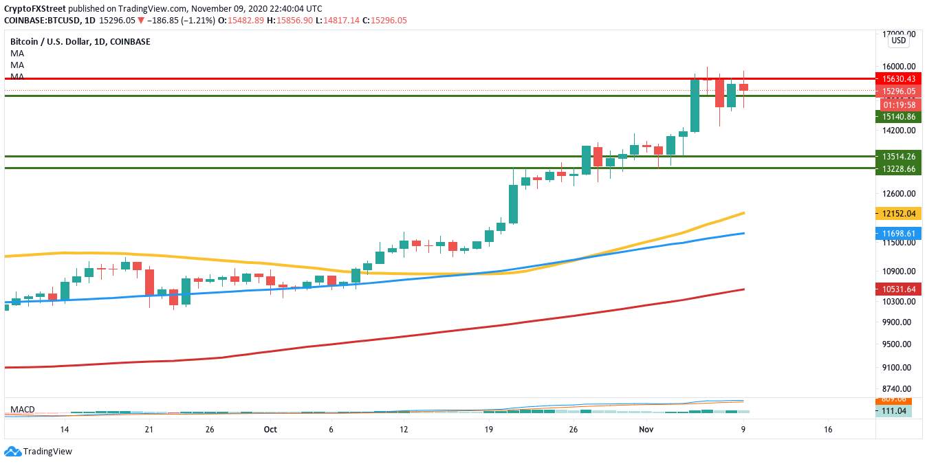DAILY NOTION - BTC Bulls Aim For $17,000, Price Due For A Correction.