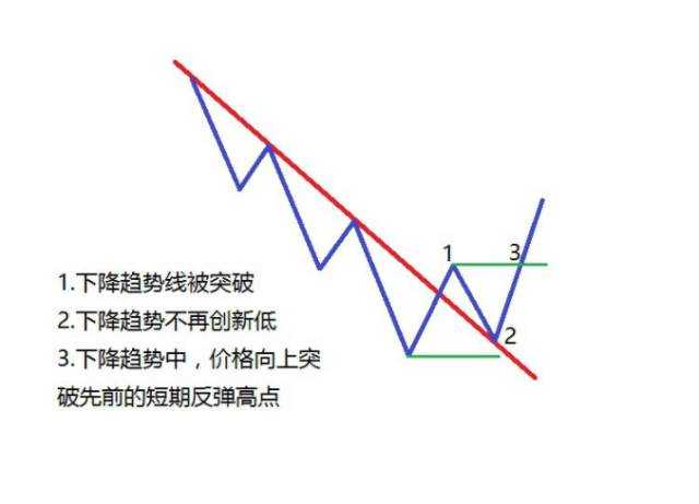 道氏理论的2B法则（图文解析）！