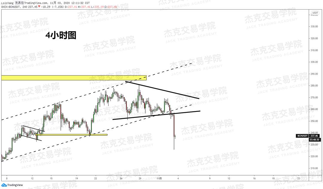 [11月3日策略]黄金/原油/英镑/欧元/美日/澳元/标普/BTC/BCH